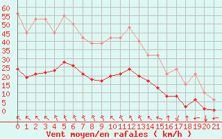 Courbe de la force du vent pour Saint-Amans (48)