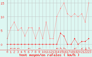 Courbe de la force du vent pour Saint-Vran (05)