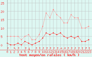 Courbe de la force du vent pour Tauxigny (37)