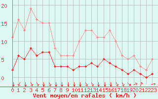 Courbe de la force du vent pour Bourg-en-Bresse (01)