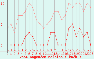 Courbe de la force du vent pour Chamonix-Mont-Blanc (74)