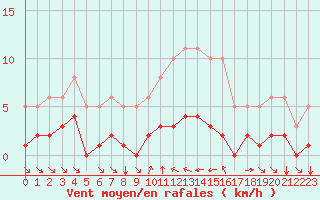 Courbe de la force du vent pour Grimentz (Sw)