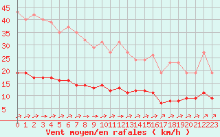 Courbe de la force du vent pour Sausseuzemare-en-Caux (76)