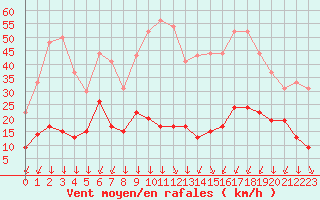 Courbe de la force du vent pour Formigures (66)