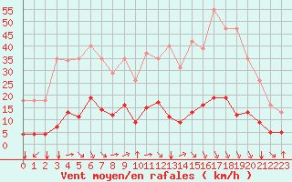 Courbe de la force du vent pour Aniane (34)