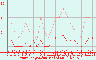 Courbe de la force du vent pour La Baeza (Esp)