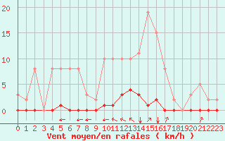 Courbe de la force du vent pour Saint-Vran (05)