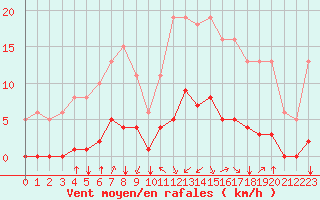 Courbe de la force du vent pour Jan (Esp)