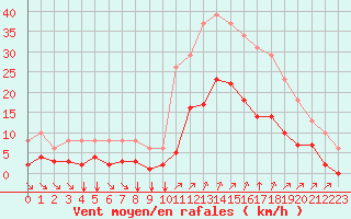 Courbe de la force du vent pour Crest (26)