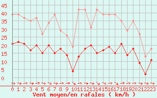 Courbe de la force du vent pour Agde (34)