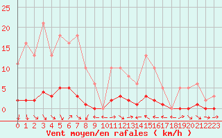 Courbe de la force du vent pour Puissalicon (34)