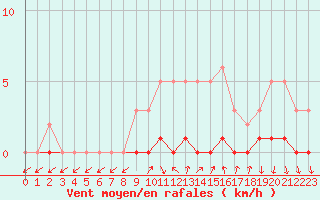 Courbe de la force du vent pour Sisteron (04)