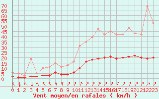 Courbe de la force du vent pour Besn (44)