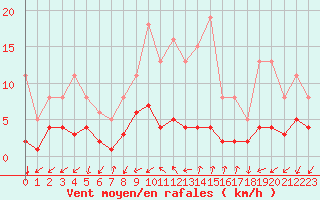 Courbe de la force du vent pour Gjilan (Kosovo)