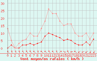 Courbe de la force du vent pour Herhet (Be)