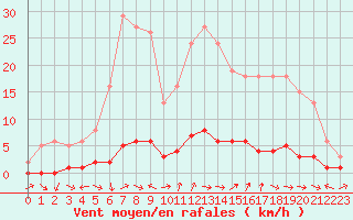 Courbe de la force du vent pour Sauteyrargues (34)