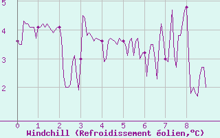 Courbe du refroidissement olien pour Val-d