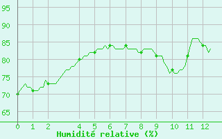 Courbe de l'humidit relative pour Challes-les-Eaux (73)