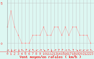 Courbe de la force du vent pour Douzy (08)