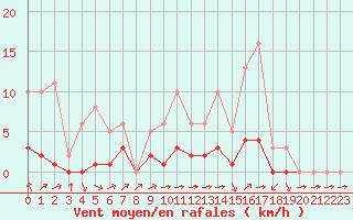 Courbe de la force du vent pour Montret (71)