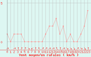 Courbe de la force du vent pour Douzy (08)