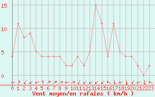 Courbe de la force du vent pour Grenoble/agglo Le Versoud (38)