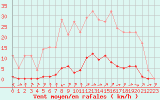 Courbe de la force du vent pour Turretot (76)