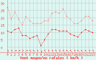 Courbe de la force du vent pour Aigrefeuille d