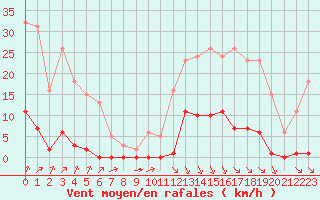 Courbe de la force du vent pour Laqueuille (63)