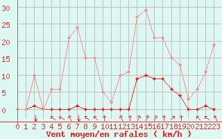Courbe de la force du vent pour Saint-Martial-de-Vitaterne (17)