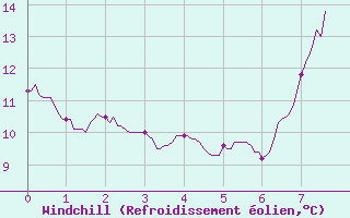 Courbe du refroidissement olien pour Ile de Brhat (22)