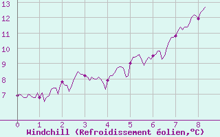 Courbe du refroidissement olien pour La Pesse (39)