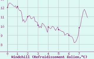 Courbe du refroidissement olien pour Usinens (74)