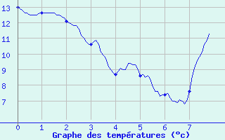 Courbe de tempratures pour Clermont-Ferrand (63)