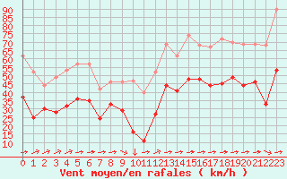 Courbe de la force du vent pour Porquerolles (83)