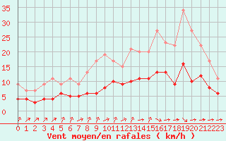 Courbe de la force du vent pour Biache-Saint-Vaast (62)