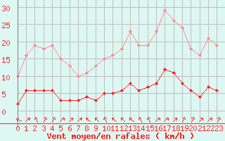 Courbe de la force du vent pour La Baeza (Esp)