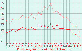 Courbe de la force du vent pour Pordic (22)