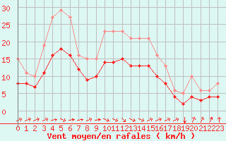 Courbe de la force du vent pour Montroy (17)