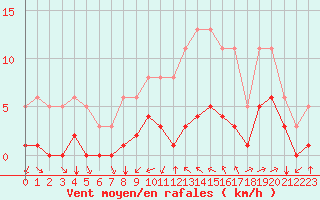Courbe de la force du vent pour Bourg-Saint-Andol (07)