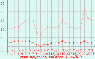 Courbe de la force du vent pour Guret (23)