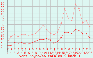 Courbe de la force du vent pour Landser (68)
