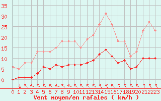 Courbe de la force du vent pour Chailles (41)