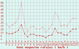 Courbe de la force du vent pour Bourg-en-Bresse (01)