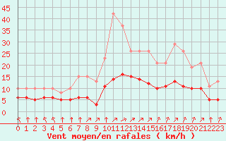 Courbe de la force du vent pour Corny-sur-Moselle (57)