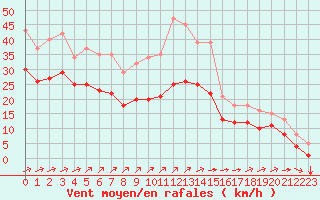 Courbe de la force du vent pour Saint-Mdard-d