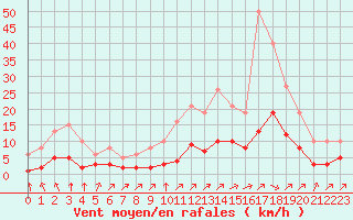 Courbe de la force du vent pour Landser (68)