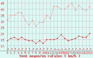 Courbe de la force du vent pour Pordic (22)