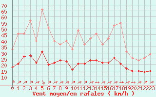 Courbe de la force du vent pour Bellengreville (14)