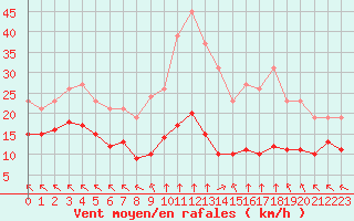 Courbe de la force du vent pour Chatelus-Malvaleix (23)